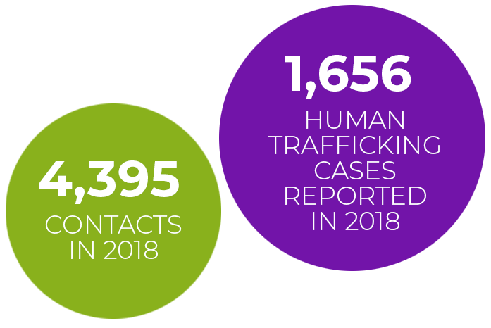 California Human Trafficking Statistics for 2018: 4,395 Contacts, and 1,656 Cases Reported